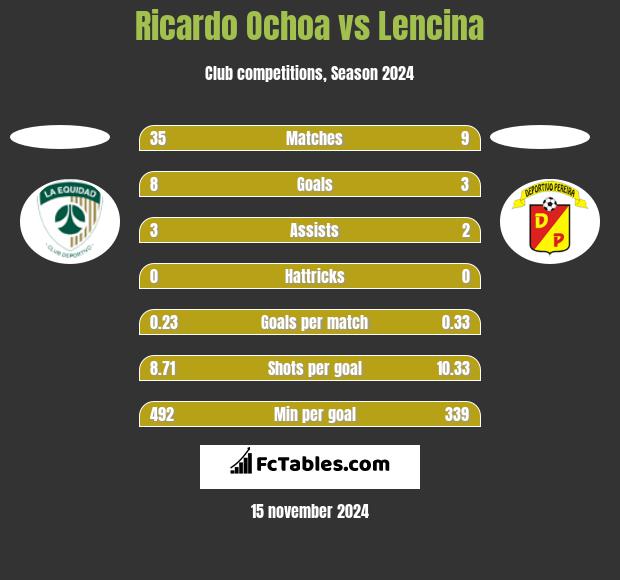 Ricardo Ochoa vs Lencina h2h player stats