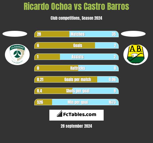 Ricardo Ochoa vs Castro Barros h2h player stats