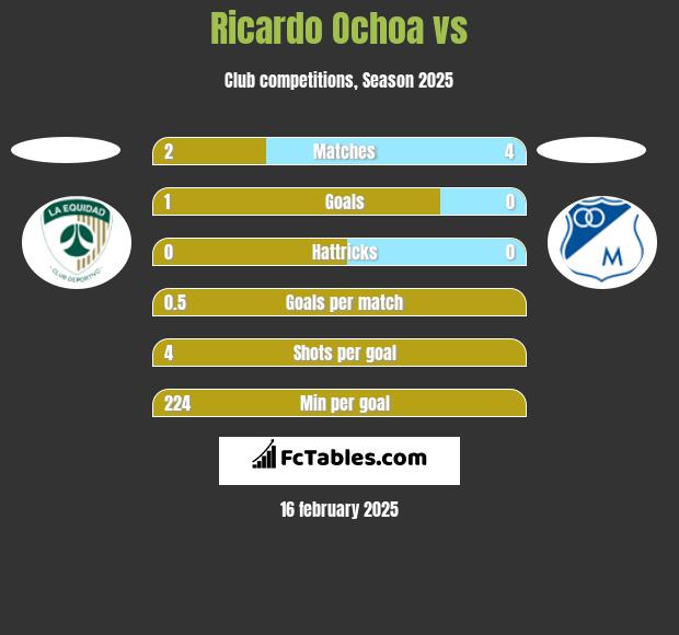 Ricardo Ochoa vs  h2h player stats