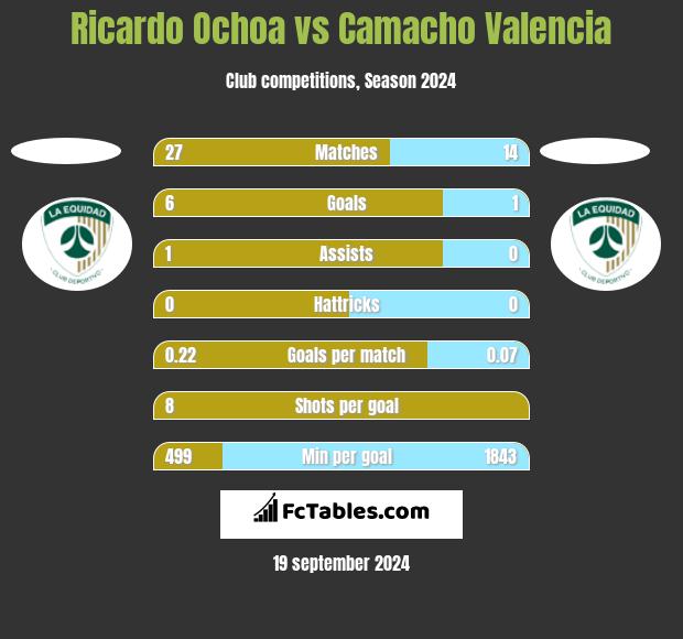 Ricardo Ochoa vs Camacho Valencia h2h player stats