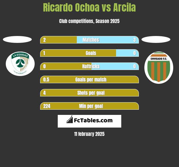 Ricardo Ochoa vs Arcila h2h player stats