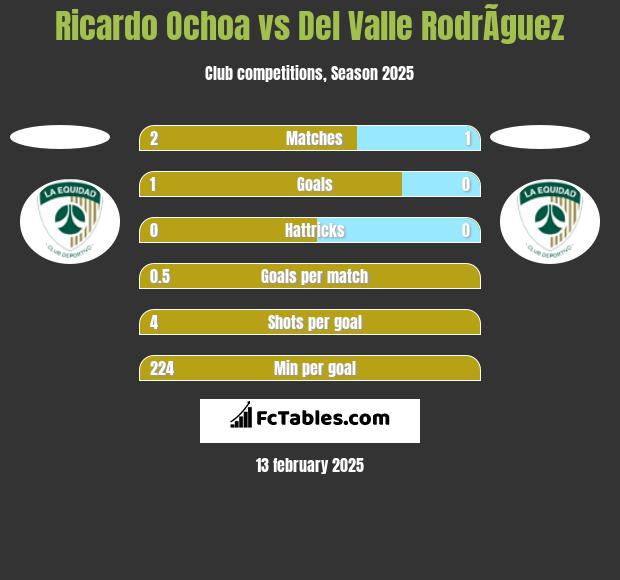 Ricardo Ochoa vs Del Valle RodrÃ­guez h2h player stats