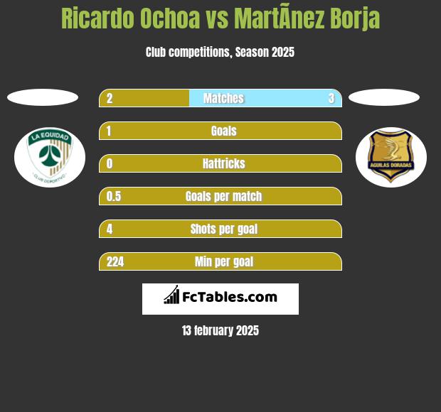 Ricardo Ochoa vs MartÃ­nez Borja h2h player stats