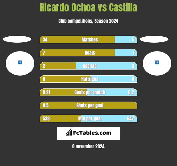 Ricardo Ochoa vs Castilla h2h player stats