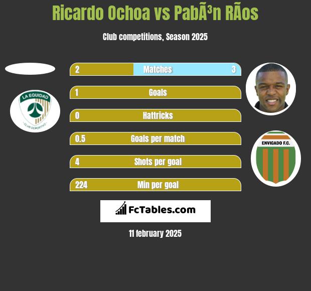 Ricardo Ochoa vs PabÃ³n RÃ­os h2h player stats