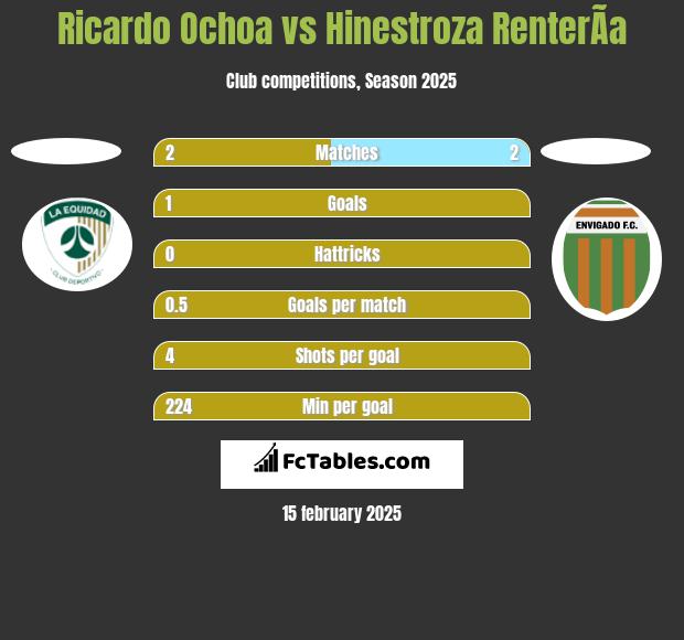 Ricardo Ochoa vs Hinestroza RenterÃ­a h2h player stats