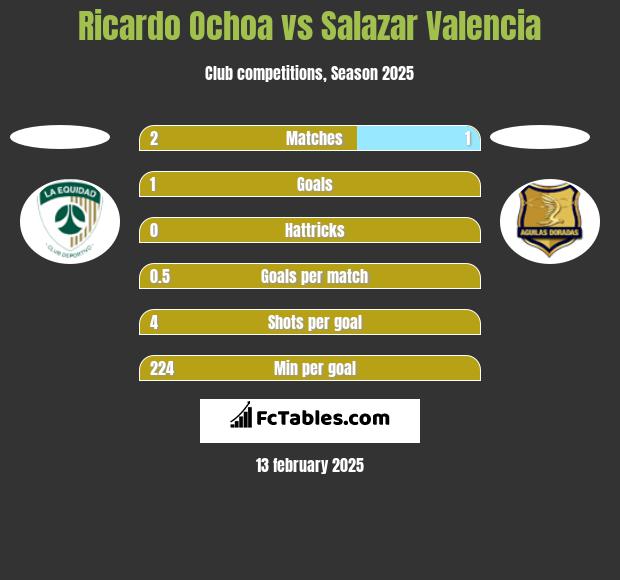 Ricardo Ochoa vs Salazar Valencia h2h player stats