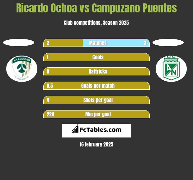 Ricardo Ochoa vs Campuzano Puentes h2h player stats