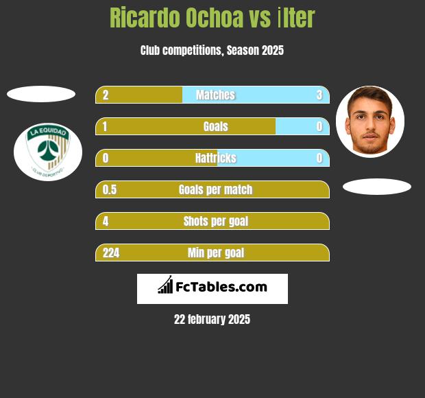 Ricardo Ochoa vs İlter h2h player stats