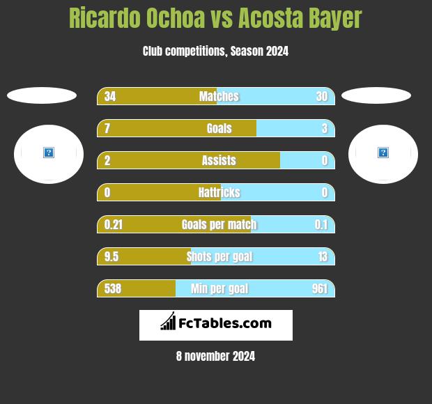 Ricardo Ochoa vs Acosta Bayer h2h player stats