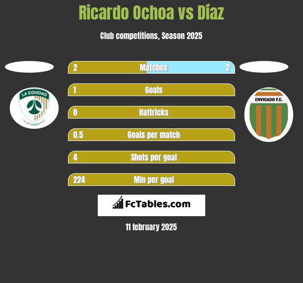 Ricardo Ochoa vs Díaz h2h player stats