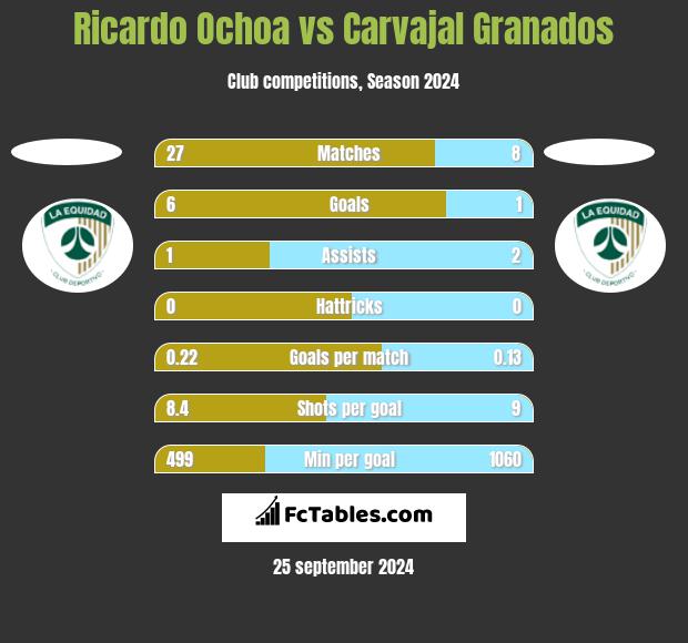 Ricardo Ochoa vs Carvajal Granados h2h player stats