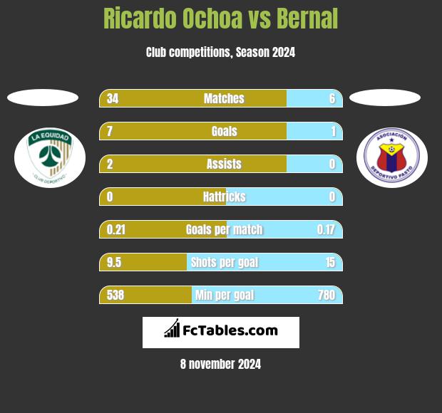 Ricardo Ochoa vs Bernal h2h player stats