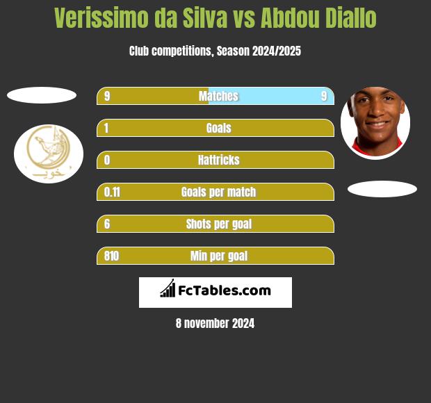 Verissimo da Silva vs Abdou Diallo h2h player stats