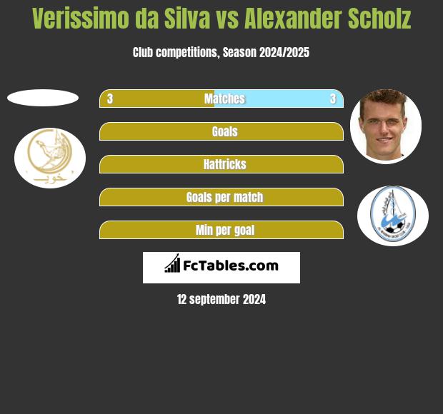 Verissimo da Silva vs Alexander Scholz h2h player stats