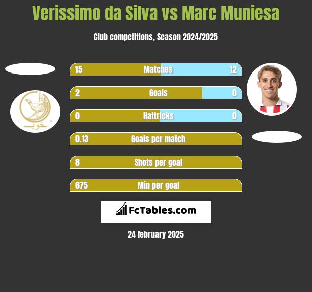 Verissimo da Silva vs Marc Muniesa h2h player stats