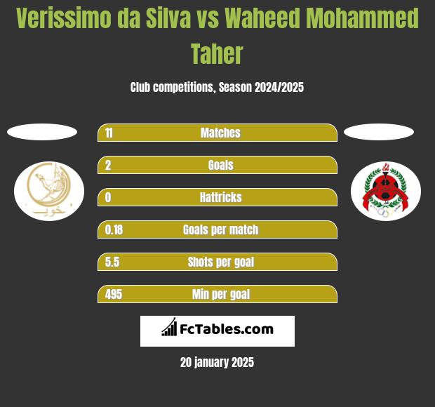 Verissimo da Silva vs Waheed Mohammed Taher h2h player stats