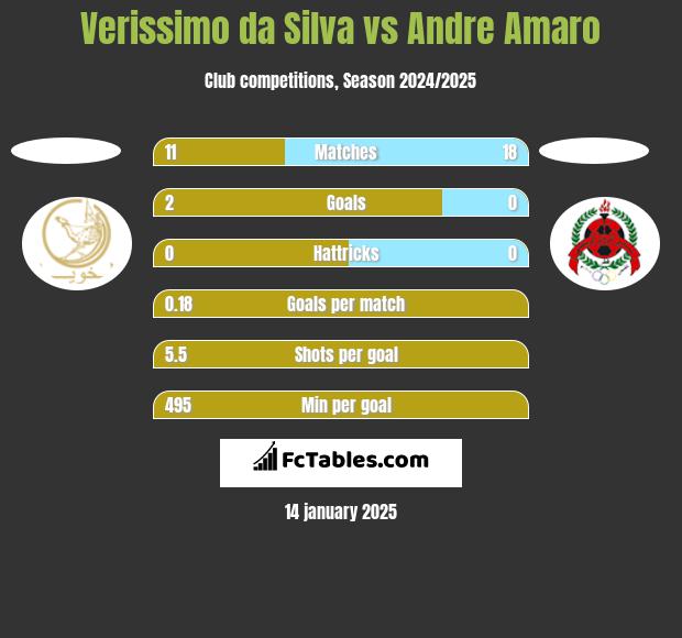 Verissimo da Silva vs Andre Amaro h2h player stats