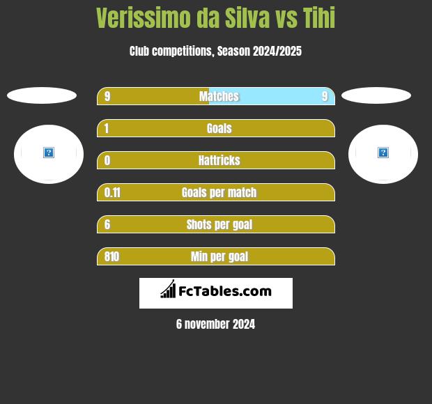 Verissimo da Silva vs Tihi h2h player stats