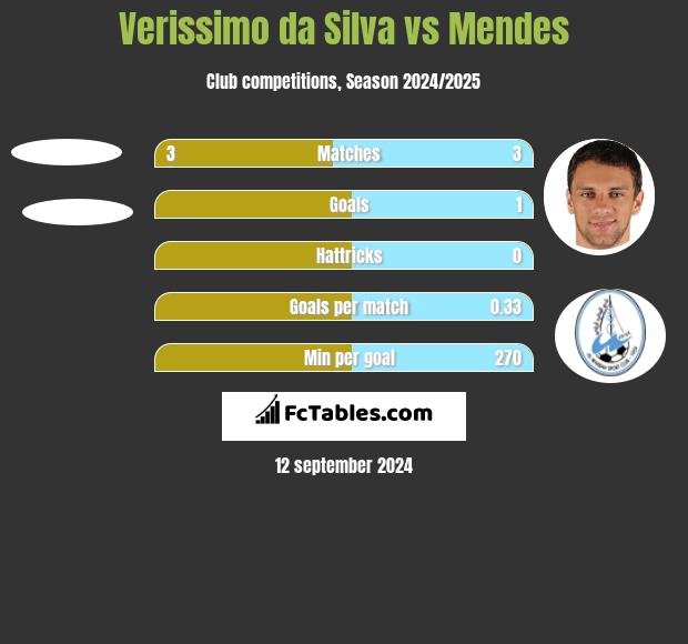 Verissimo da Silva vs Mendes h2h player stats