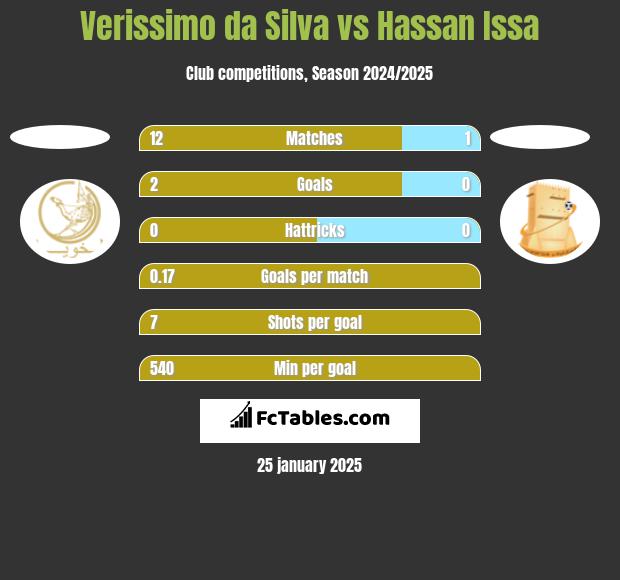 Verissimo da Silva vs Hassan Issa h2h player stats