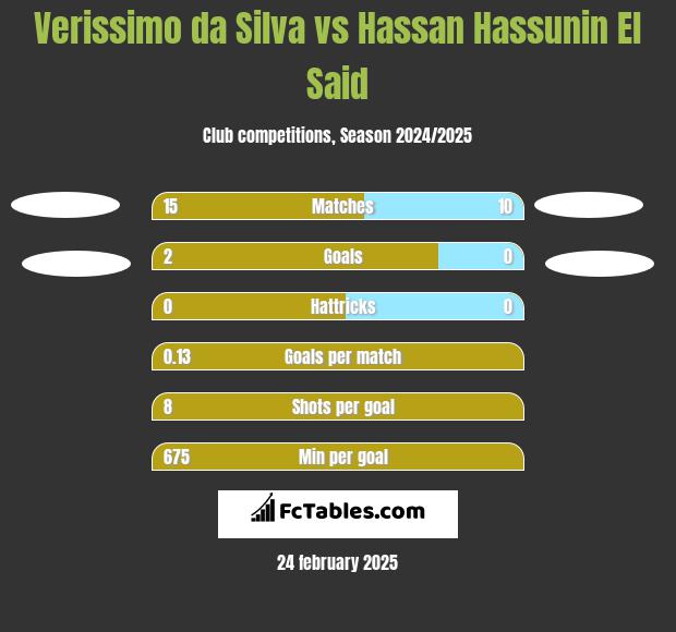 Verissimo da Silva vs Hassan Hassunin El Said h2h player stats