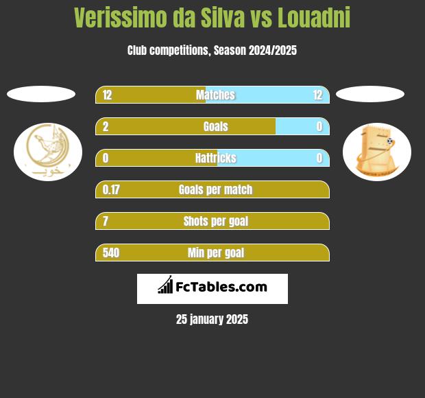 Verissimo da Silva vs Louadni h2h player stats