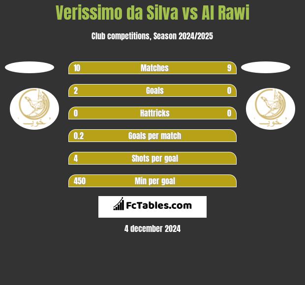 Verissimo da Silva vs Al Rawi h2h player stats