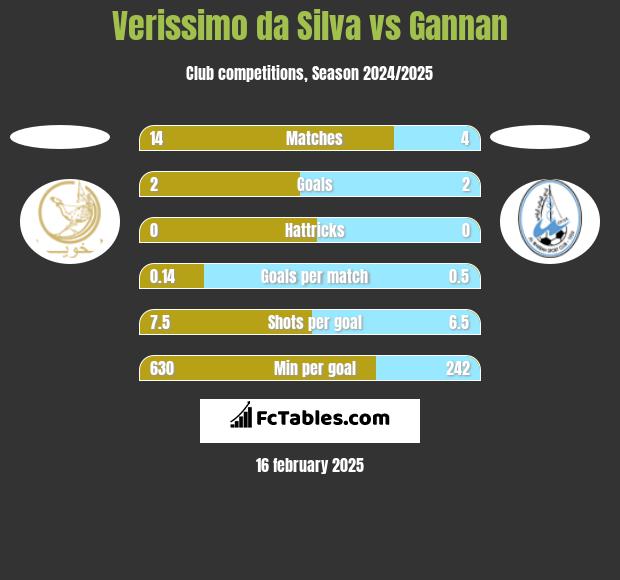 Verissimo da Silva vs Gannan h2h player stats