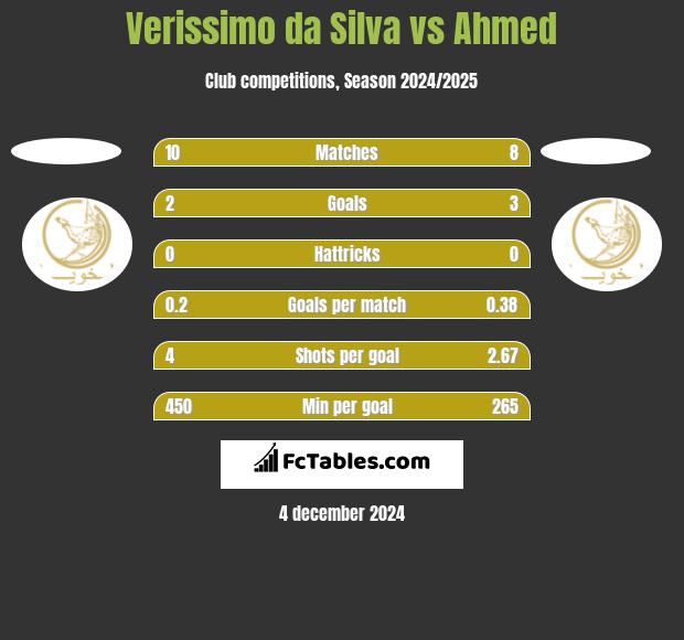 Verissimo da Silva vs Ahmed h2h player stats