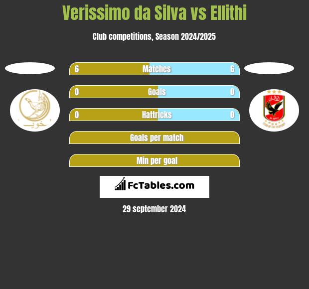 Verissimo da Silva vs Ellithi h2h player stats