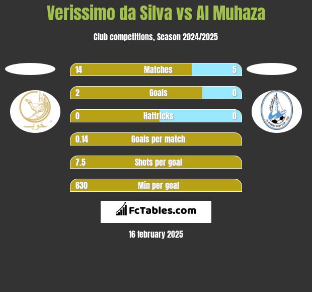 Verissimo da Silva vs Al Muhaza h2h player stats