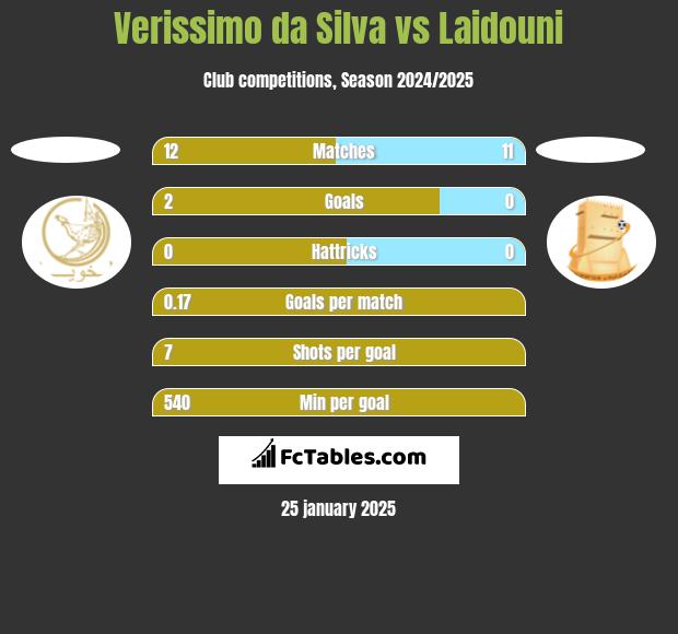 Verissimo da Silva vs Laidouni h2h player stats