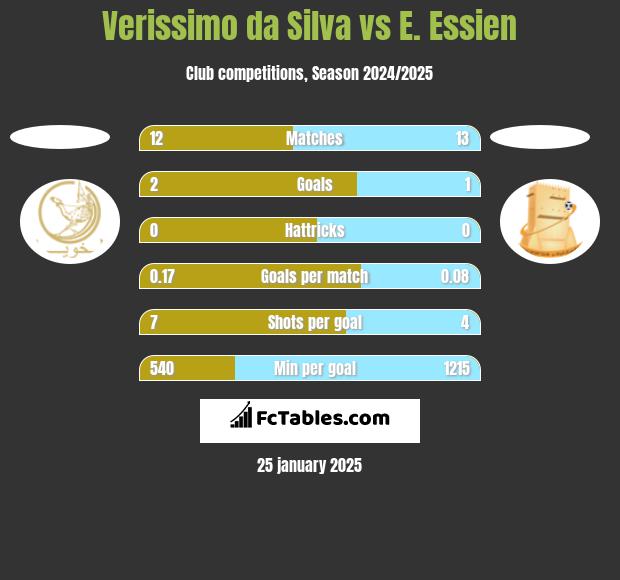 Verissimo da Silva vs E. Essien h2h player stats