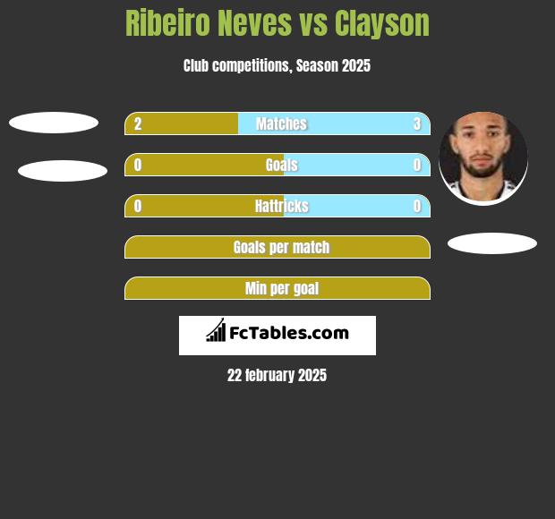 Ribeiro Neves vs Clayson h2h player stats