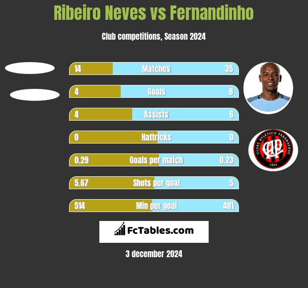 Ribeiro Neves vs Fernandinho h2h player stats