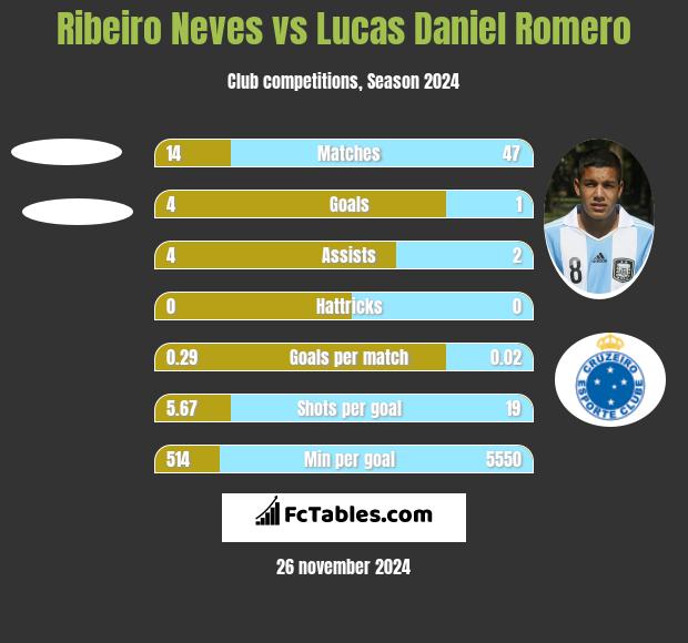 Ribeiro Neves vs Lucas Daniel Romero h2h player stats