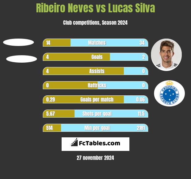 Ribeiro Neves vs Lucas Silva h2h player stats