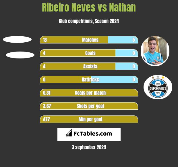 Ribeiro Neves vs Nathan h2h player stats