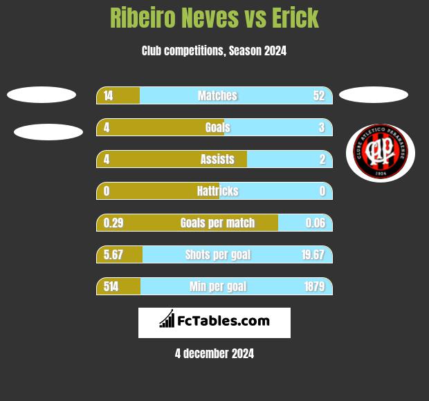 Ribeiro Neves vs Erick h2h player stats