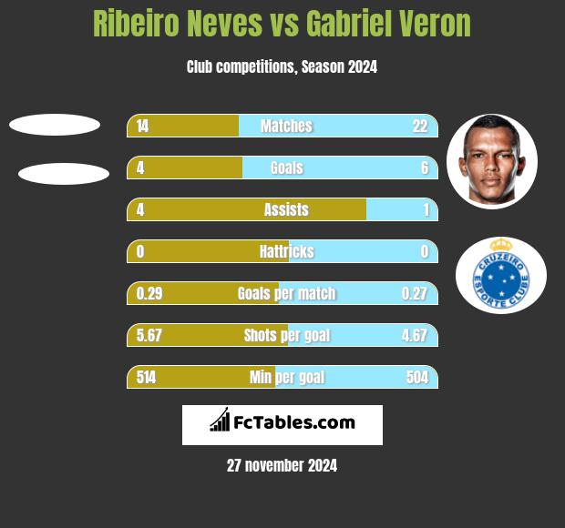 Ribeiro Neves vs Gabriel Veron h2h player stats