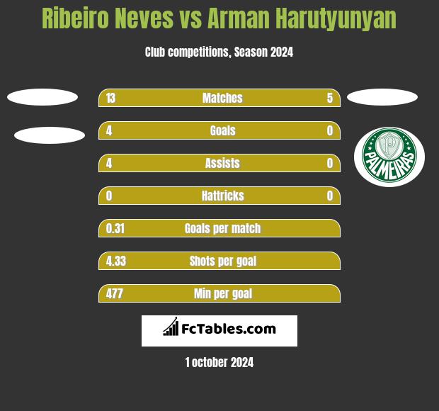 Ribeiro Neves vs Arman Harutyunyan h2h player stats