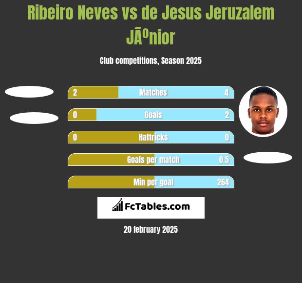 Ribeiro Neves vs de Jesus Jeruzalem JÃºnior h2h player stats