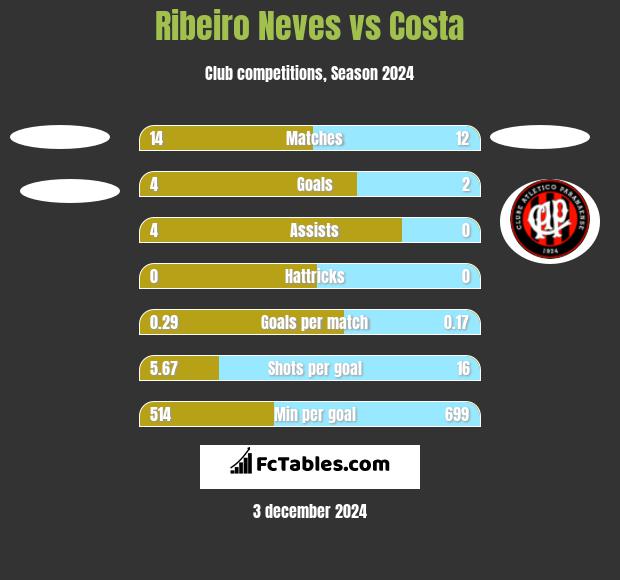 Ribeiro Neves vs Costa h2h player stats