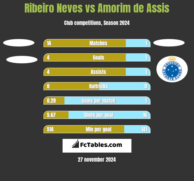 Ribeiro Neves vs Amorim de Assis h2h player stats