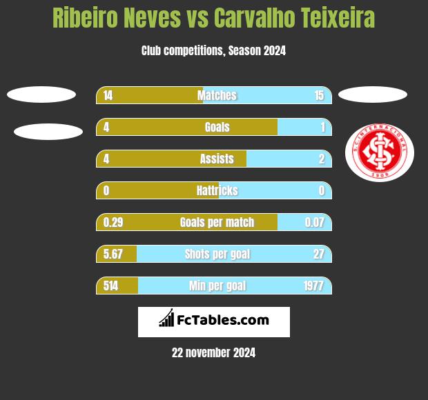 Ribeiro Neves vs Carvalho Teixeira h2h player stats