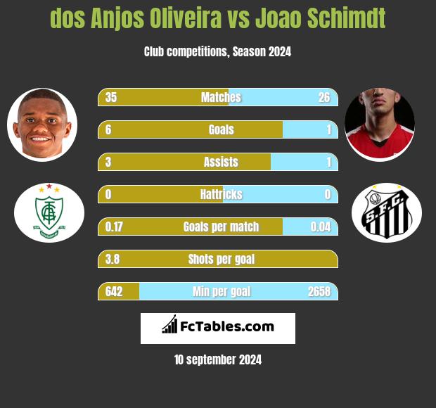 dos Anjos Oliveira vs Joao Schimdt h2h player stats