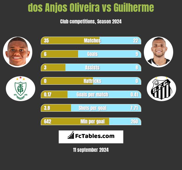 dos Anjos Oliveira vs Guilherme h2h player stats