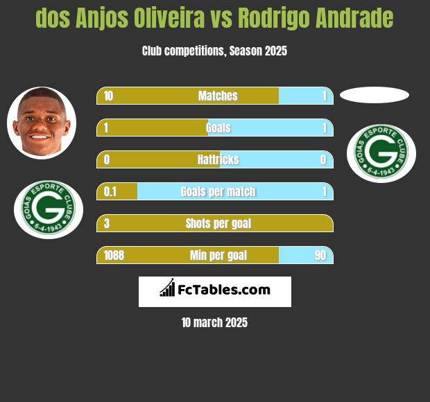 dos Anjos Oliveira vs Rodrigo Andrade h2h player stats