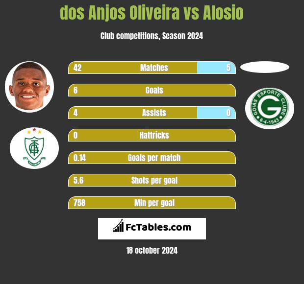 dos Anjos Oliveira vs Alosio h2h player stats